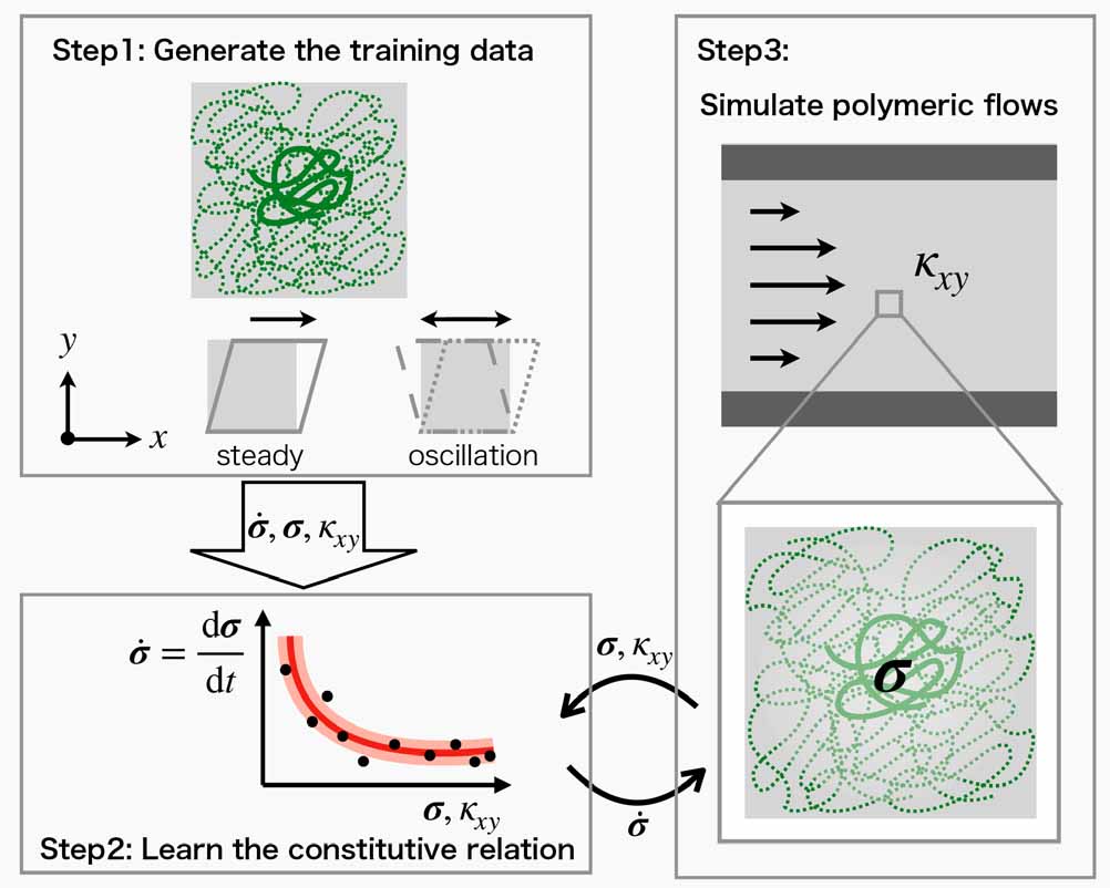 Machine-Learned constitutive relations for multi-scale simulations of well-entangled polymer melts
